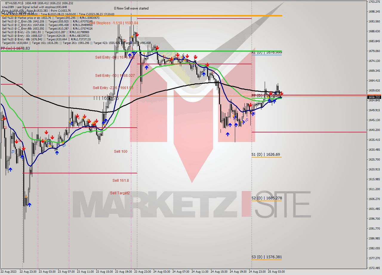 ETHUSD M15 Analysis ETHUSD M15 Signal
