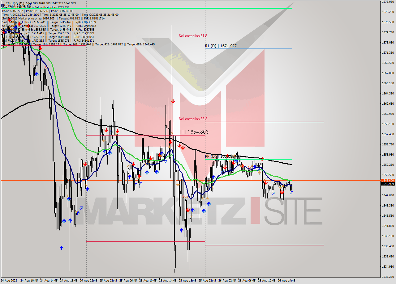 ETHUSD M15 Signal