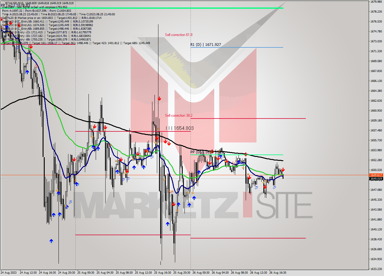 ETHUSD M15 Signal