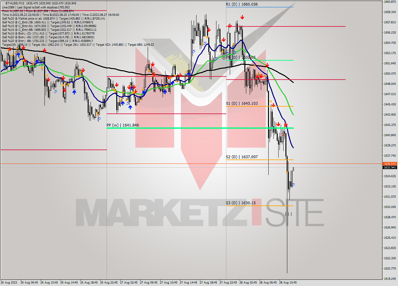 ETHUSD M15 Signal