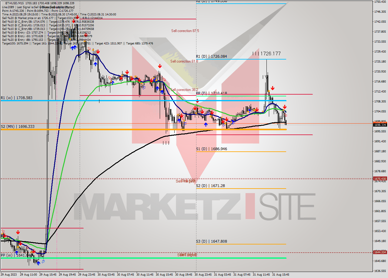 ETHUSD M15 Signal