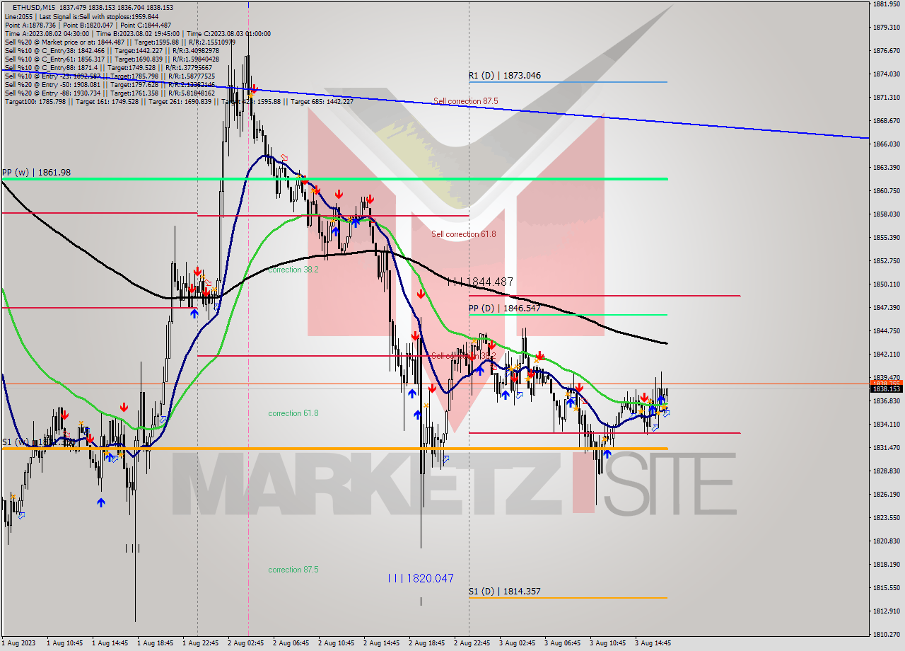 ETHUSD M15 Signal