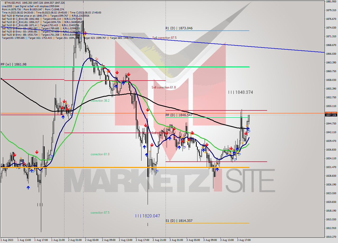 ETHUSD M15 Signal