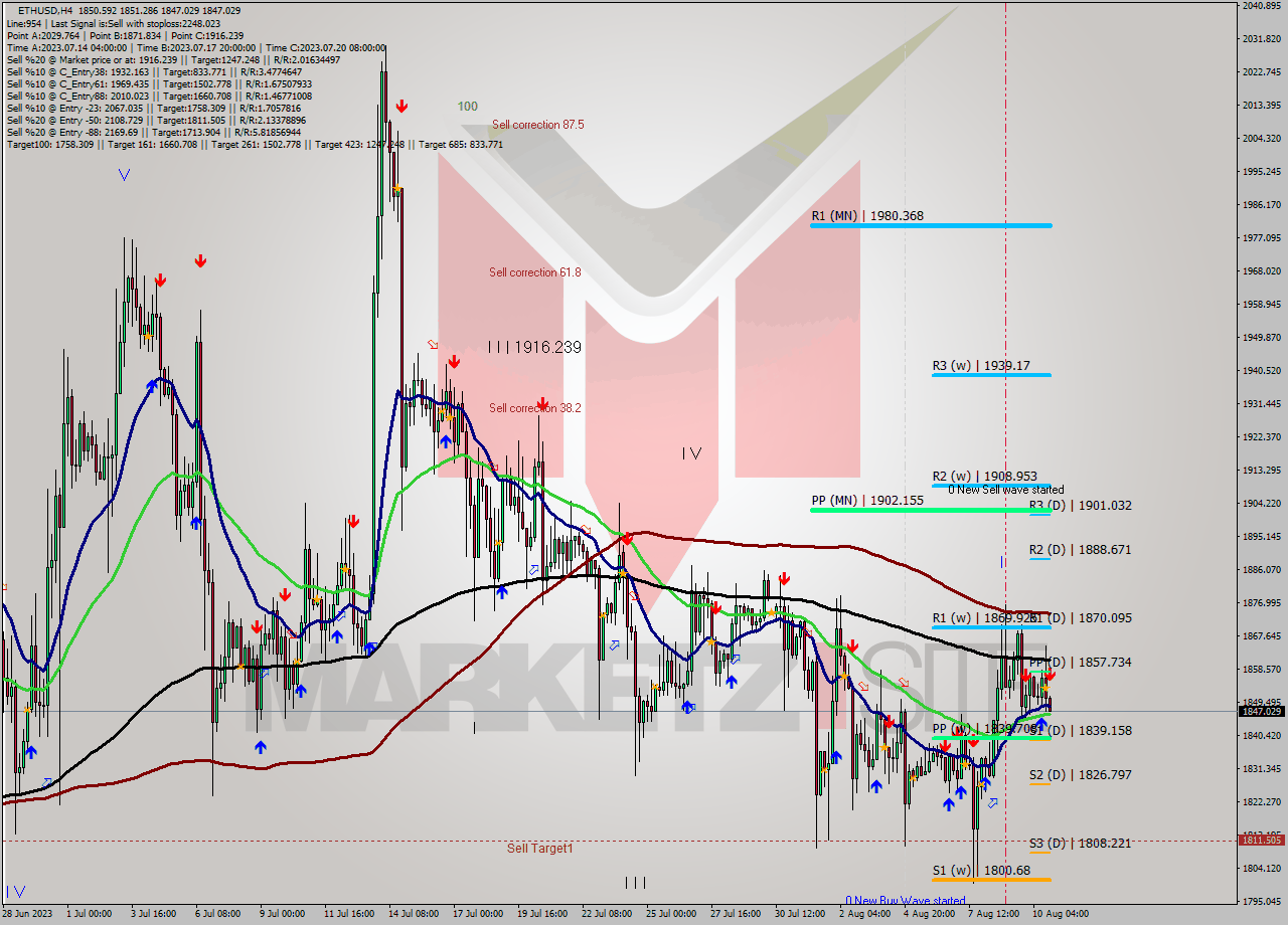 ETHUSD MultiTimeframe analysis at date 2023.08.10 20:32