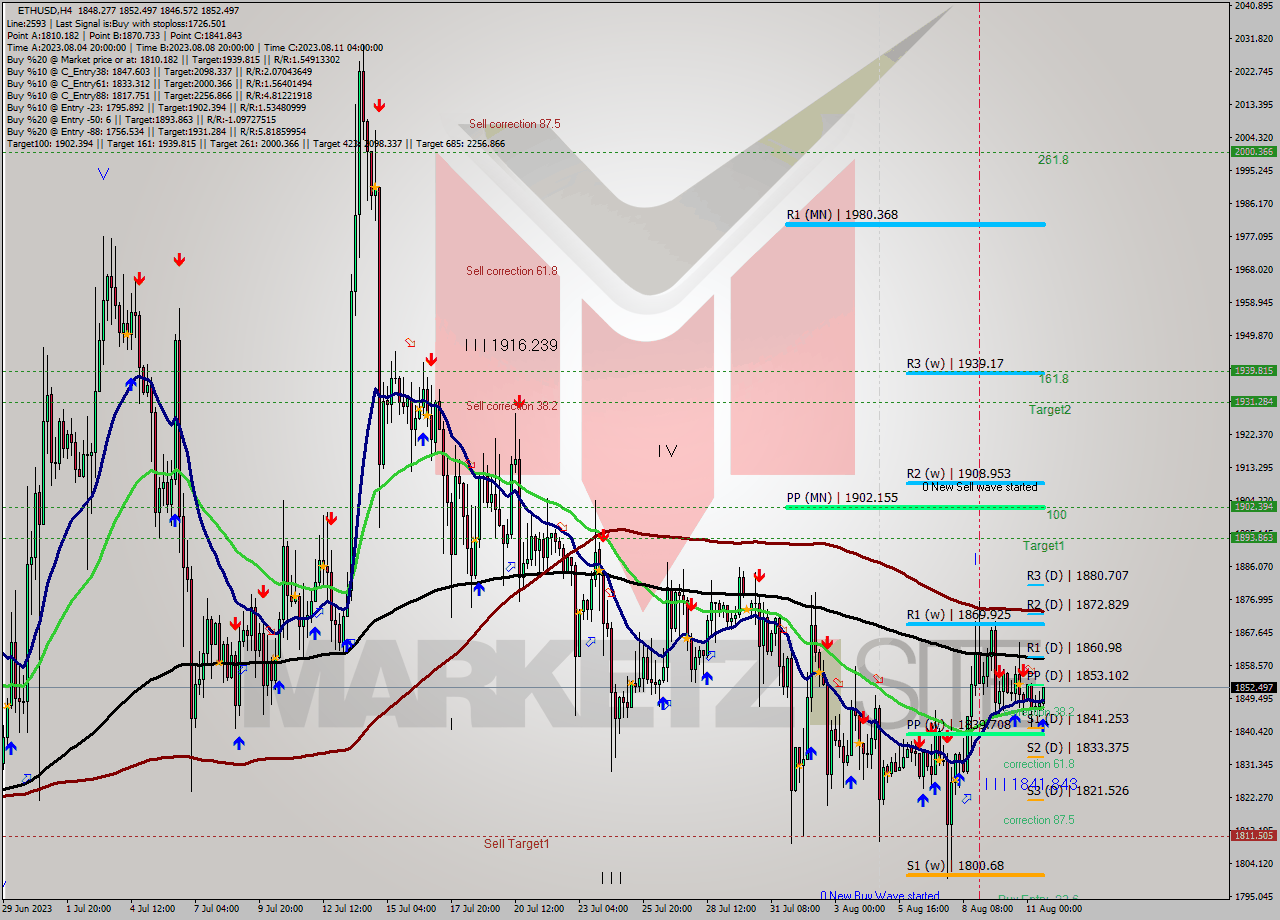 ETHUSD MultiTimeframe analysis at date 2023.08.11 17:00