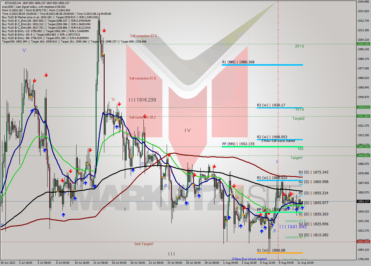 ETHUSD MultiTimeframe analysis at date 2023.08.12 13:55