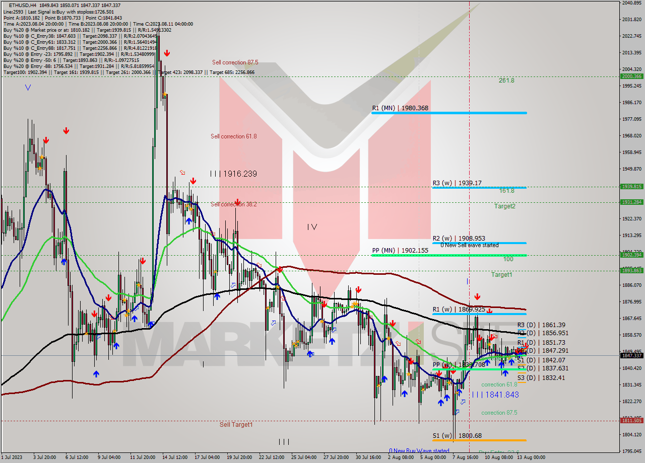 ETHUSD MultiTimeframe analysis at date 2023.08.13 18:21