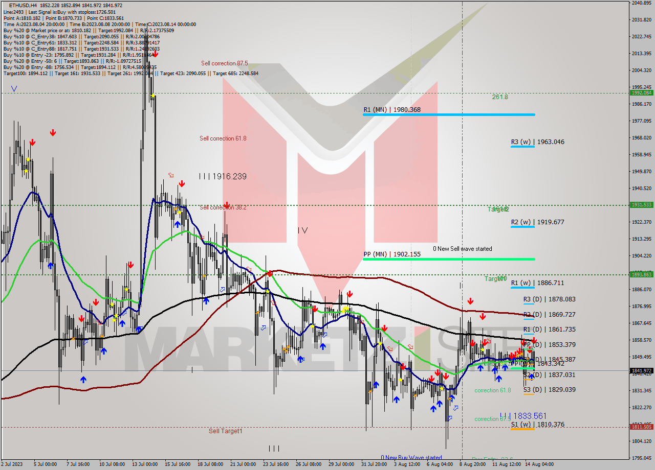 ETHUSD MultiTimeframe analysis at date 2023.08.14 21:03