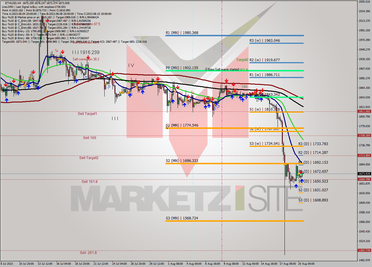 ETHUSD MultiTimeframe analysis at date 2023.08.19 18:46