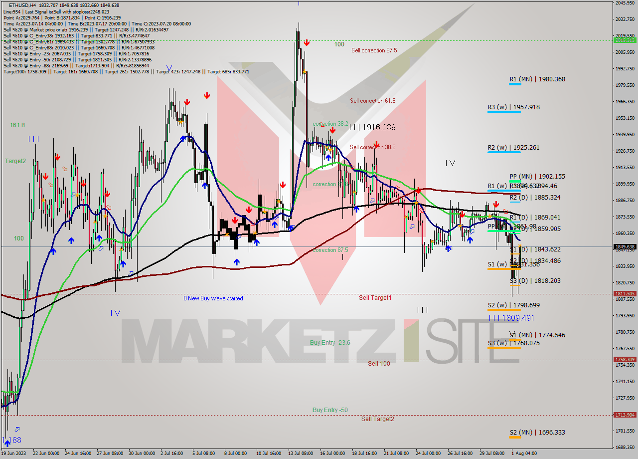 ETHUSD MultiTimeframe analysis at date 2023.08.01 21:58