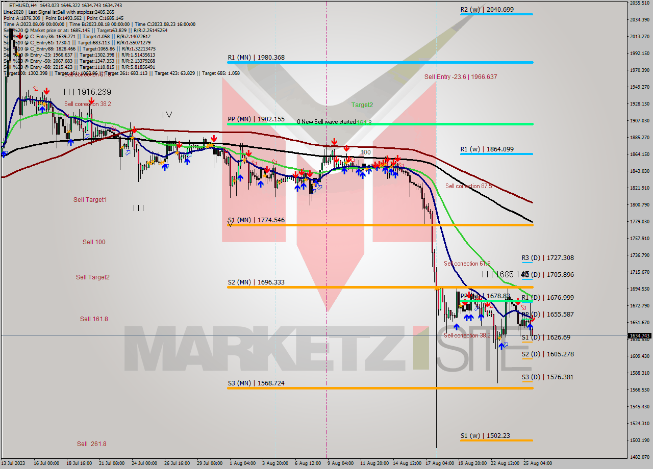 ETHUSD MultiTimeframe analysis at date 2023.08.25 20:46