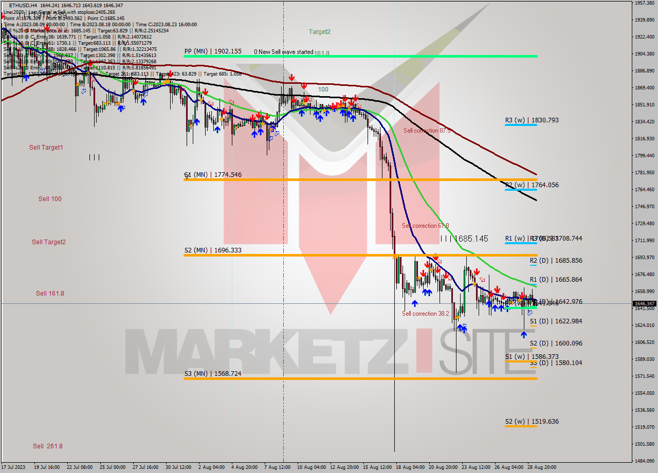 ETHUSD MultiTimeframe analysis at date 2023.08.26 11:34