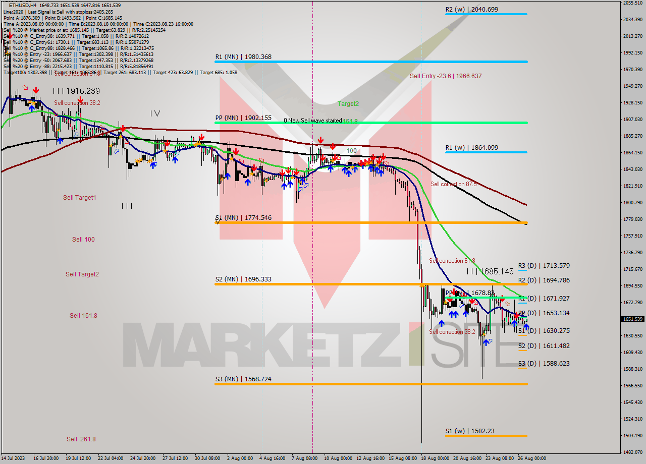 ETHUSD MultiTimeframe analysis at date 2023.08.26 18:00