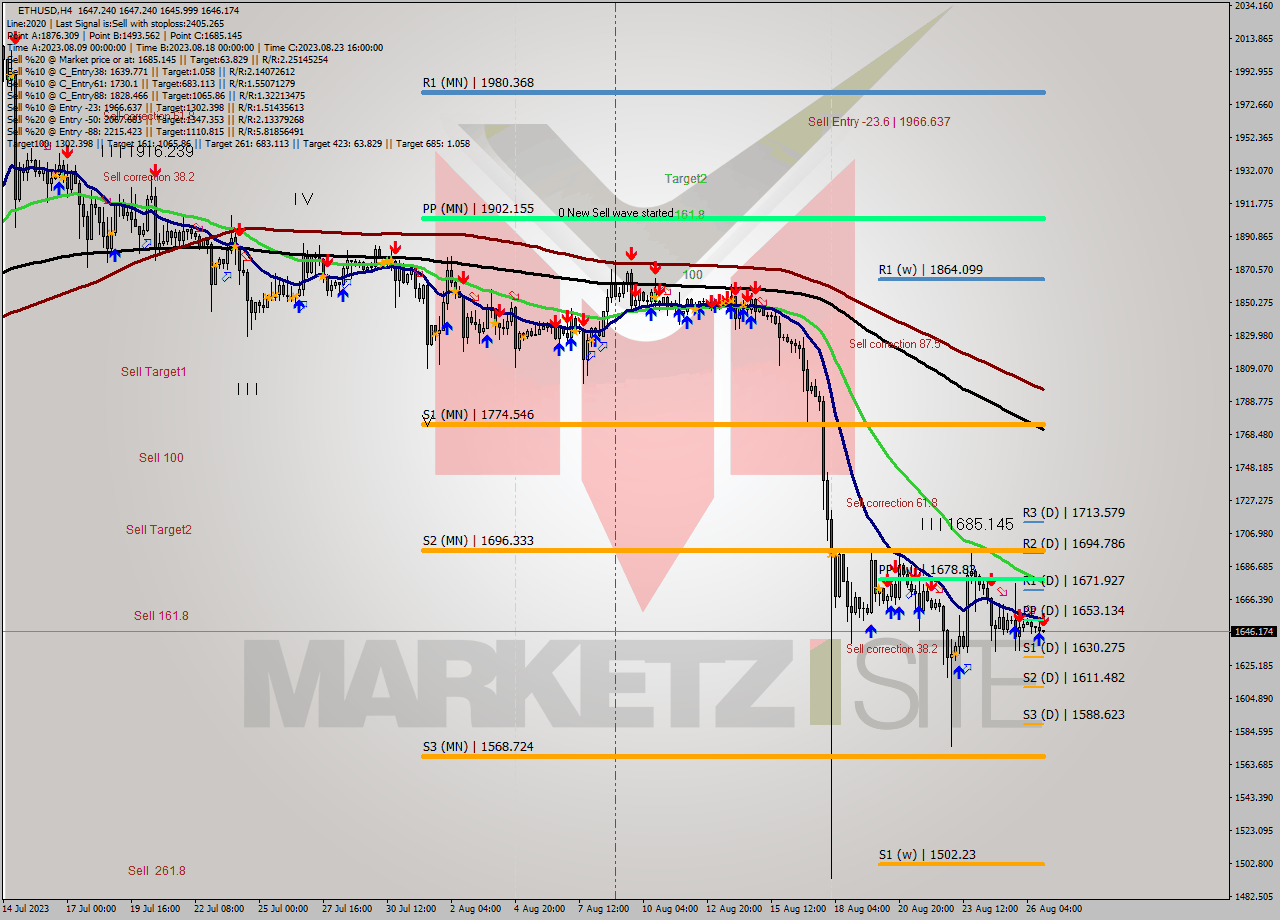 ETHUSD MultiTimeframe analysis at date 2023.08.26 20:08