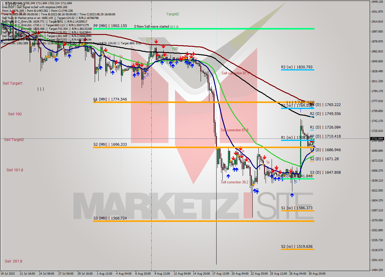 ETHUSD MultiTimeframe analysis at date 2023.08.31 14:20