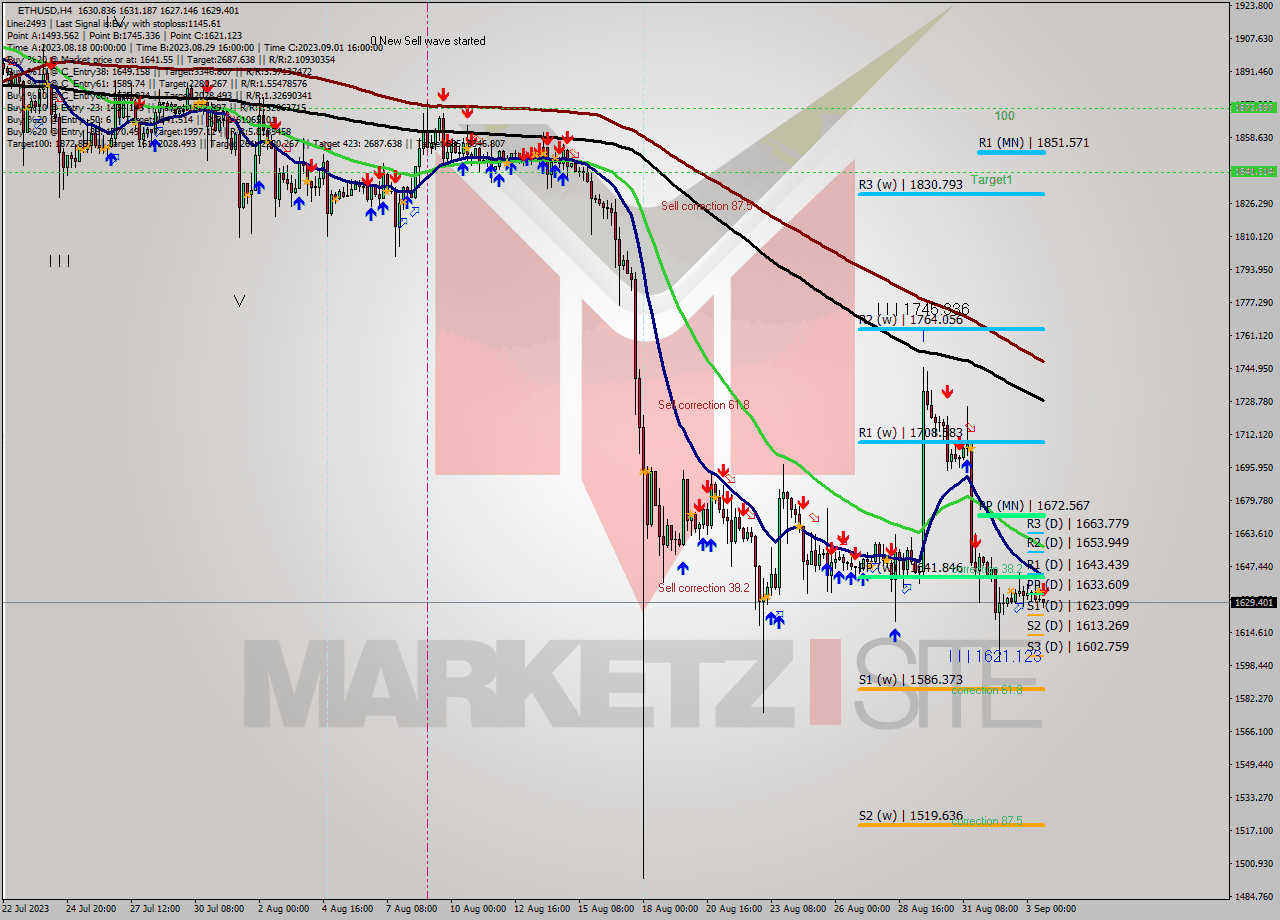 ETHUSD MultiTimeframe analysis at date 2023.08.31 16:01