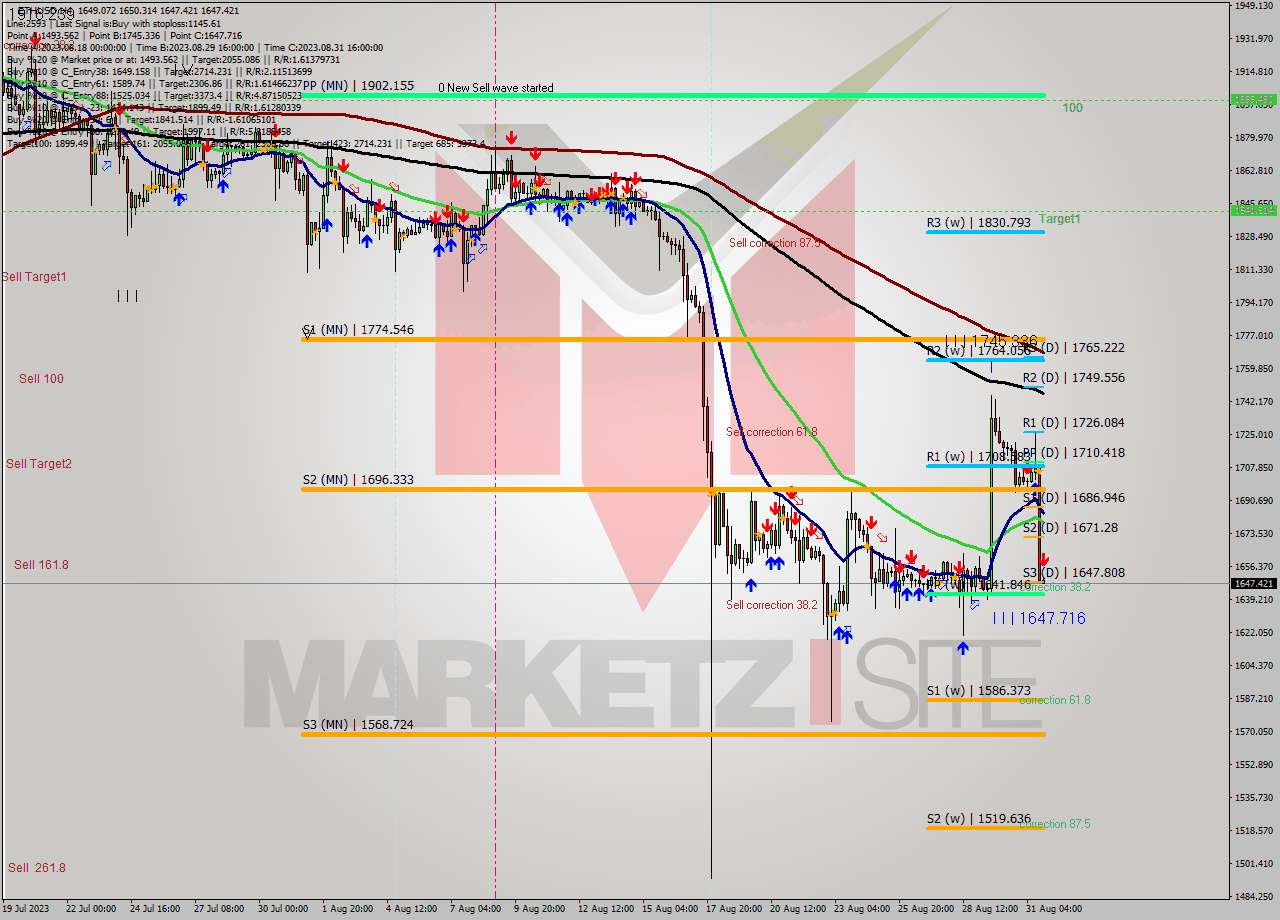 ETHUSD MultiTimeframe analysis at date 2023.08.31 20:00