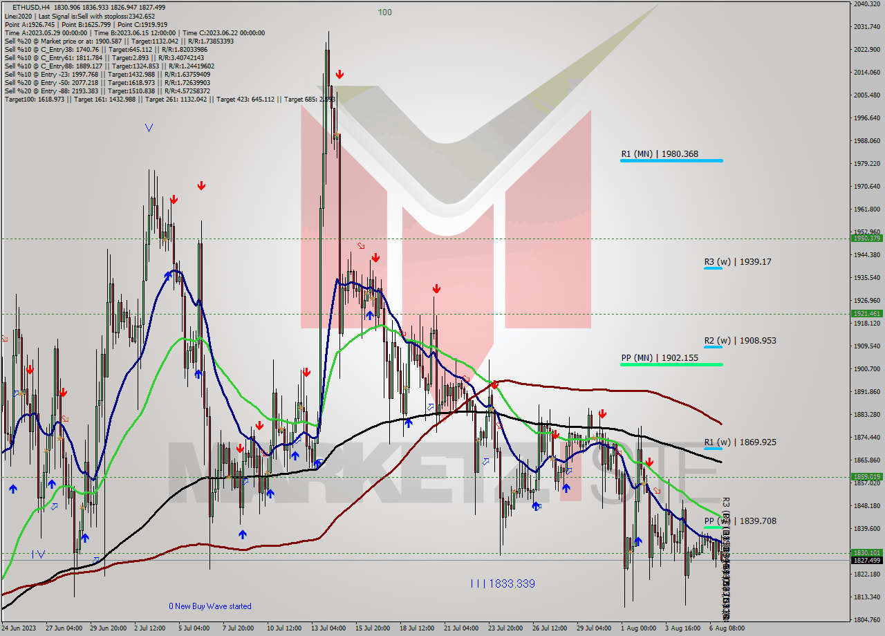 ETHUSD MultiTimeframe analysis at date 2023.08.03 04:03