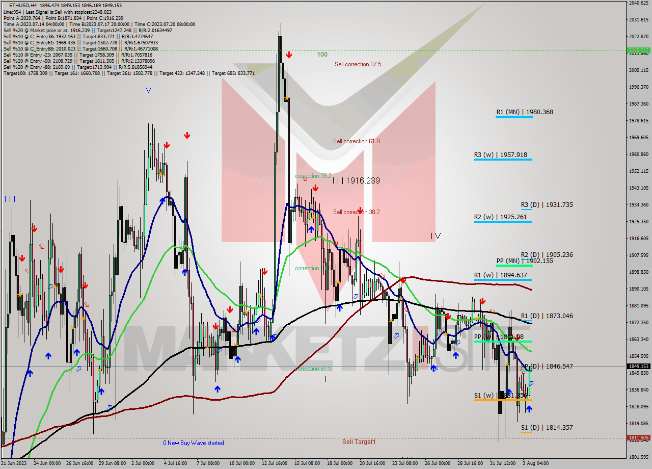 ETHUSD MultiTimeframe analysis at date 2023.08.03 20:02