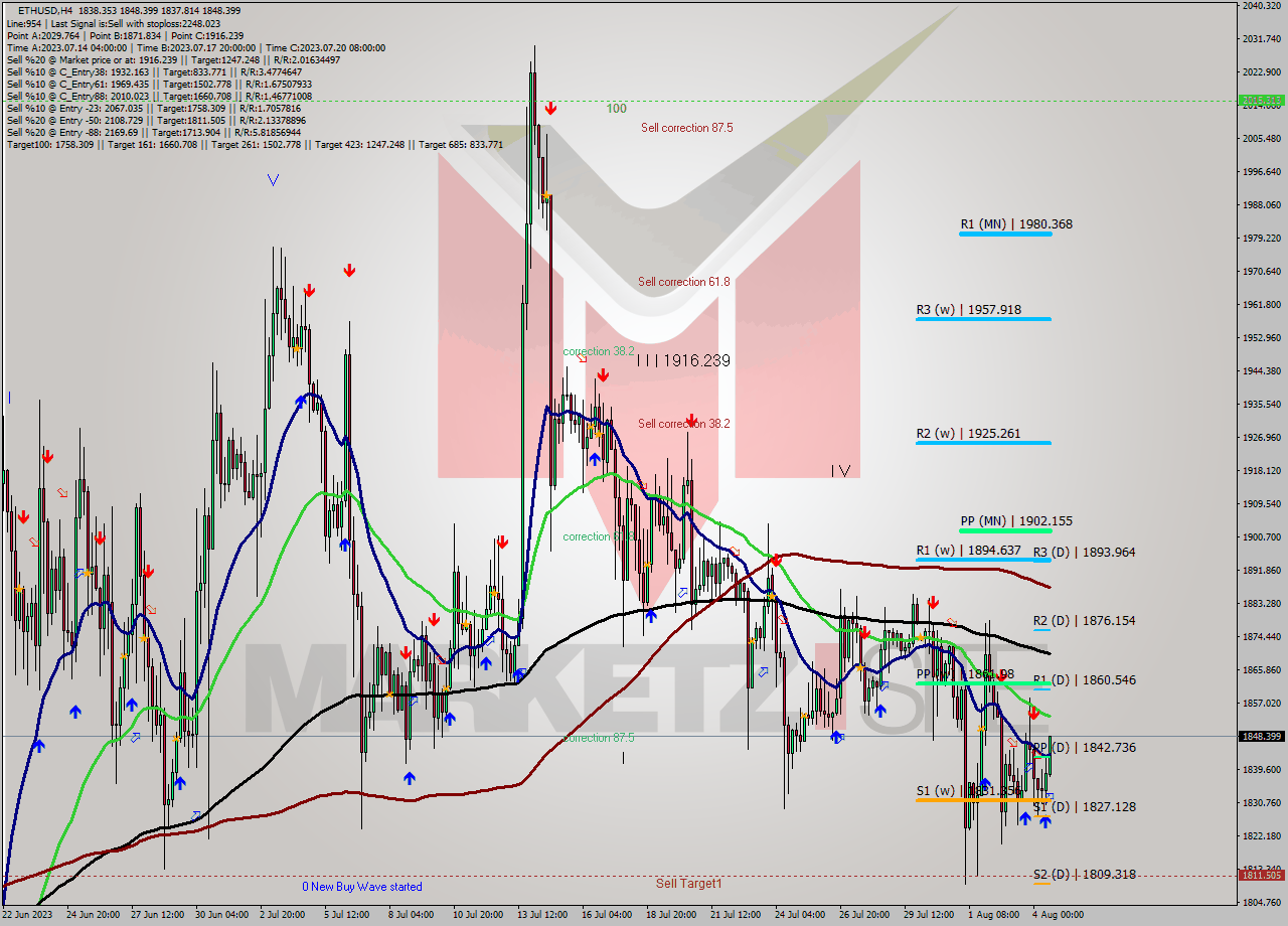 ETHUSD MultiTimeframe analysis at date 2023.08.04 16:50