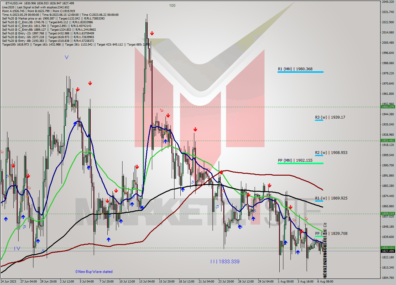 ETHUSD MultiTimeframe analysis at date 2023.08.04 21:18