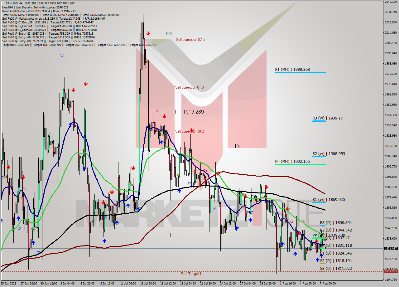 ETHUSD MultiTimeframe analysis at date 2023.08.07 16:17