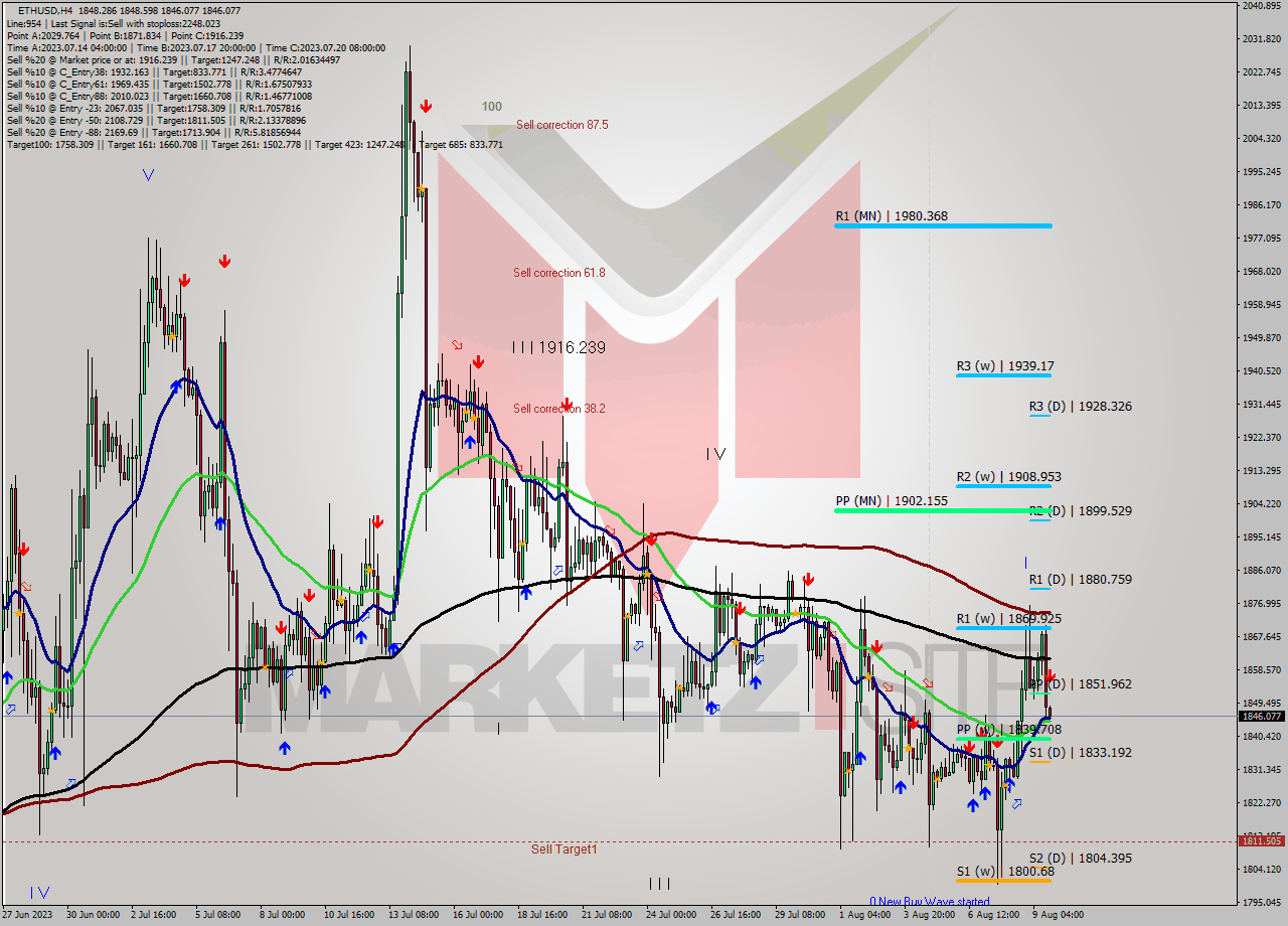 ETHUSD MultiTimeframe analysis at date 2023.08.09 20:03