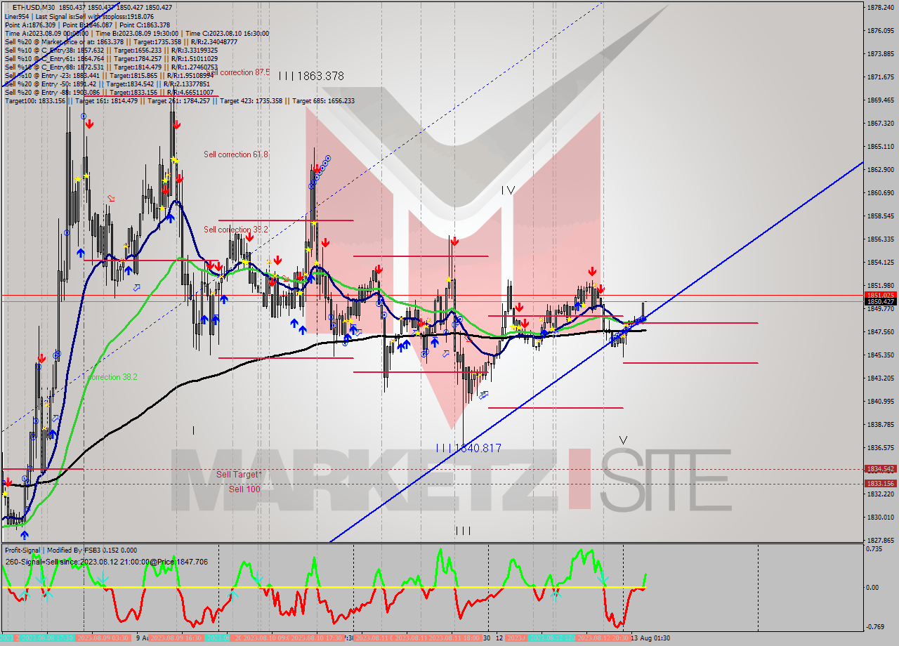 ETHUSD M30 Analysis ETHUSD M30 Signal