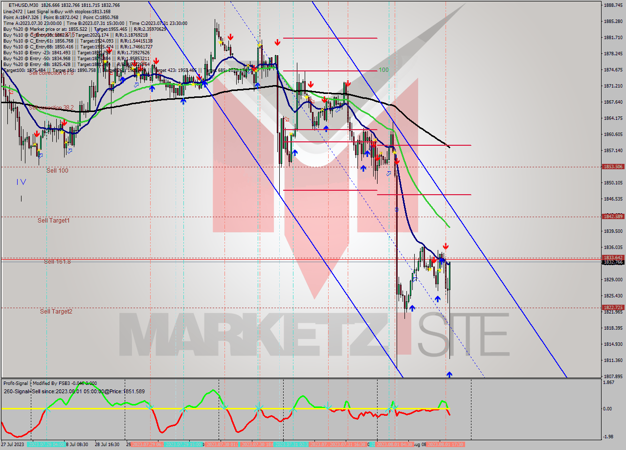 ETHUSD M30 Analysis ETHUSD M30 Signal