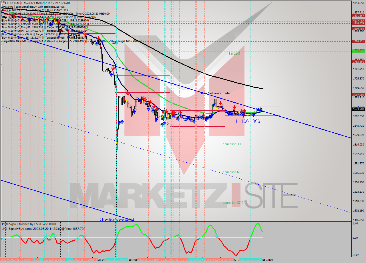 ETHUSD M30 Analysis ETHUSD M30 Signal