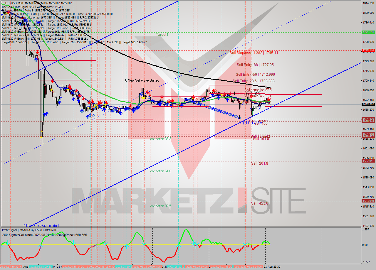 ETHUSD M30 Analysis ETHUSD M30 Signal