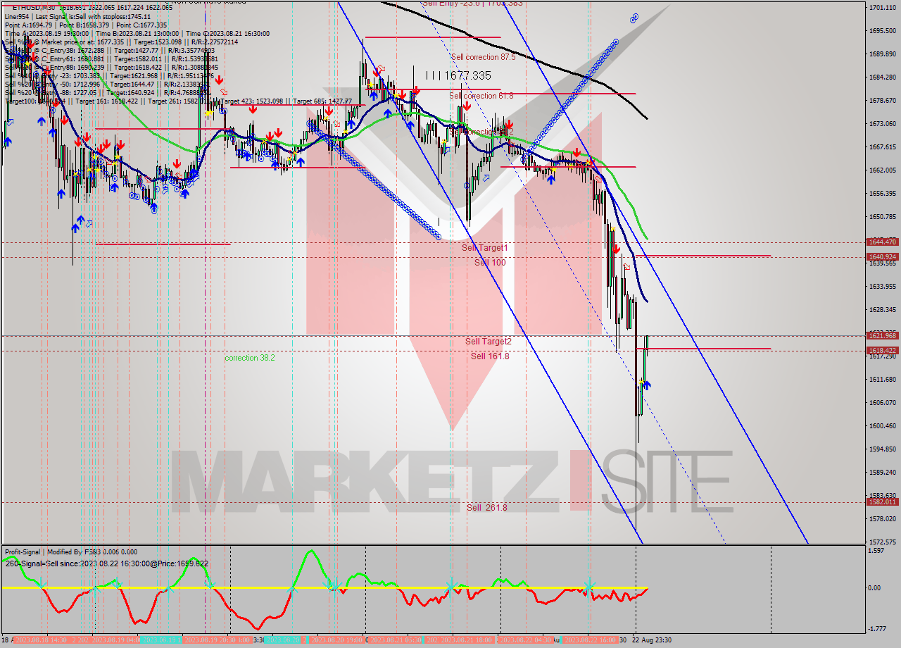 ETHUSD M30 Analysis ETHUSD M30 Signal