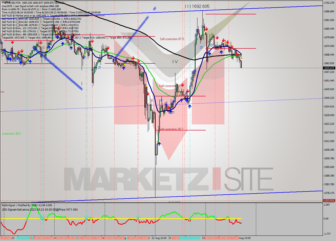 ETHUSD M30 Analysis ETHUSD M30 Signal