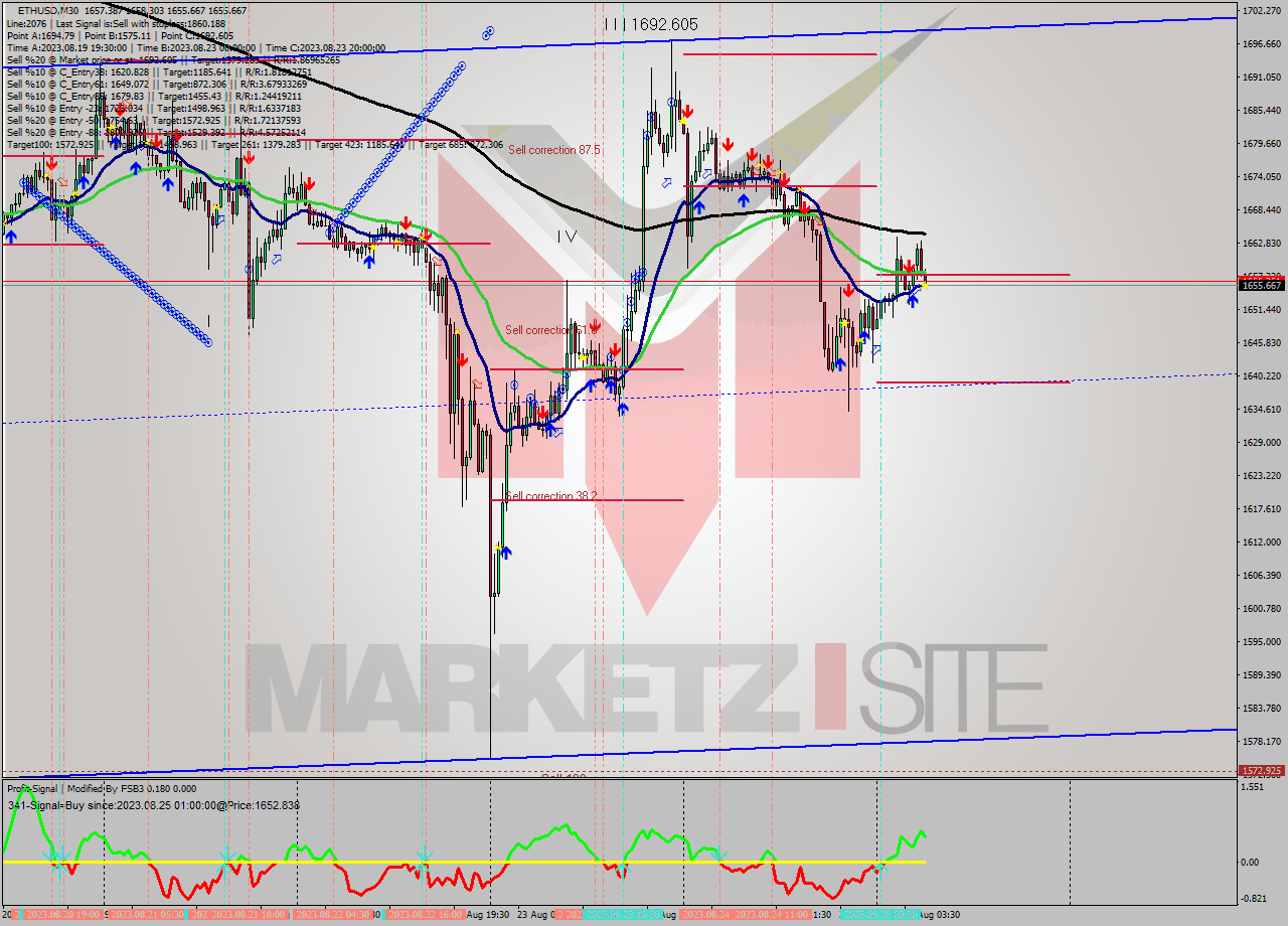 ETHUSD M30 Analysis ETHUSD M30 Signal