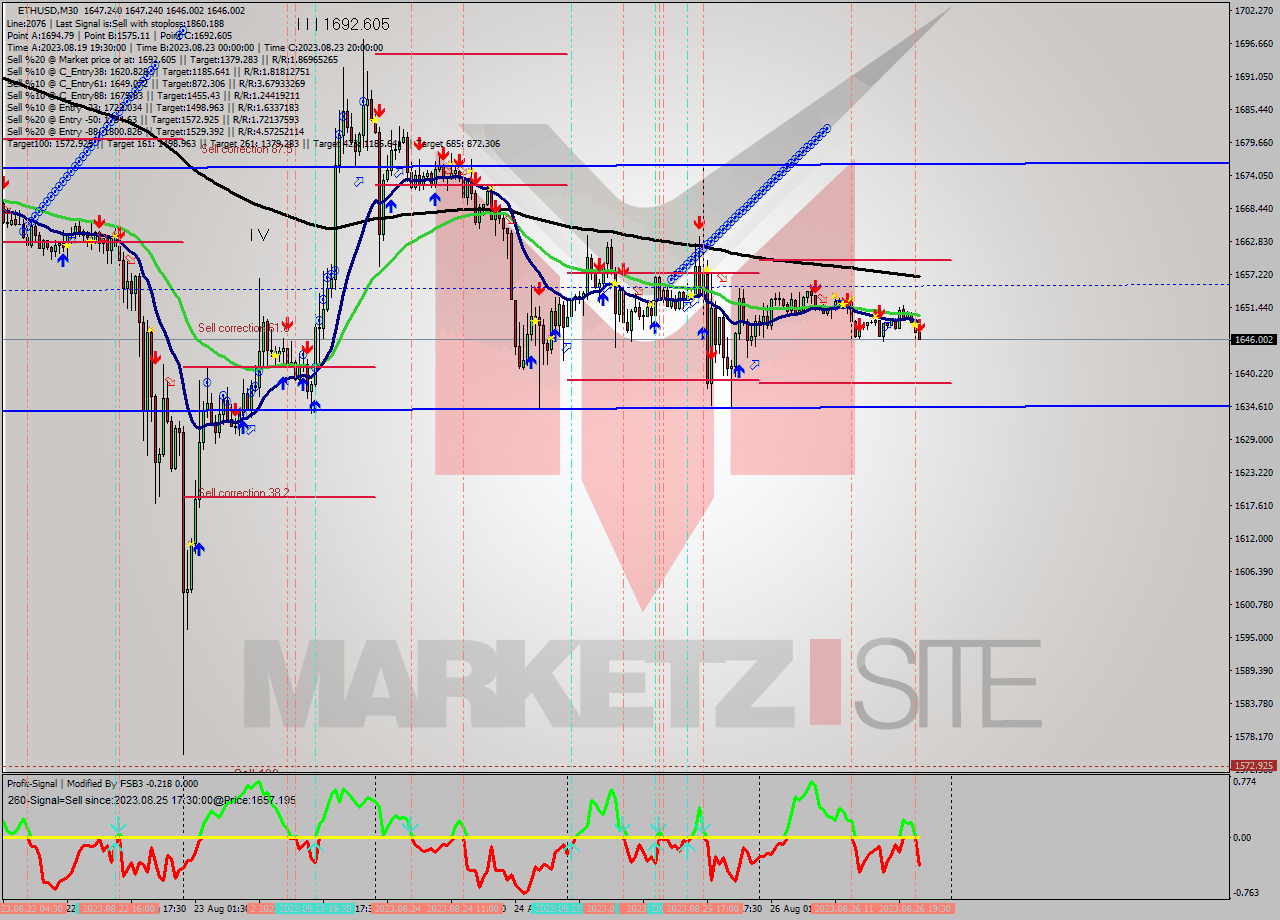 ETHUSD M30 Signal