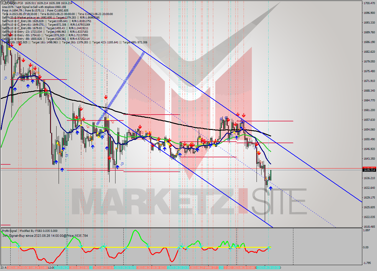 ETHUSD M30 Signal