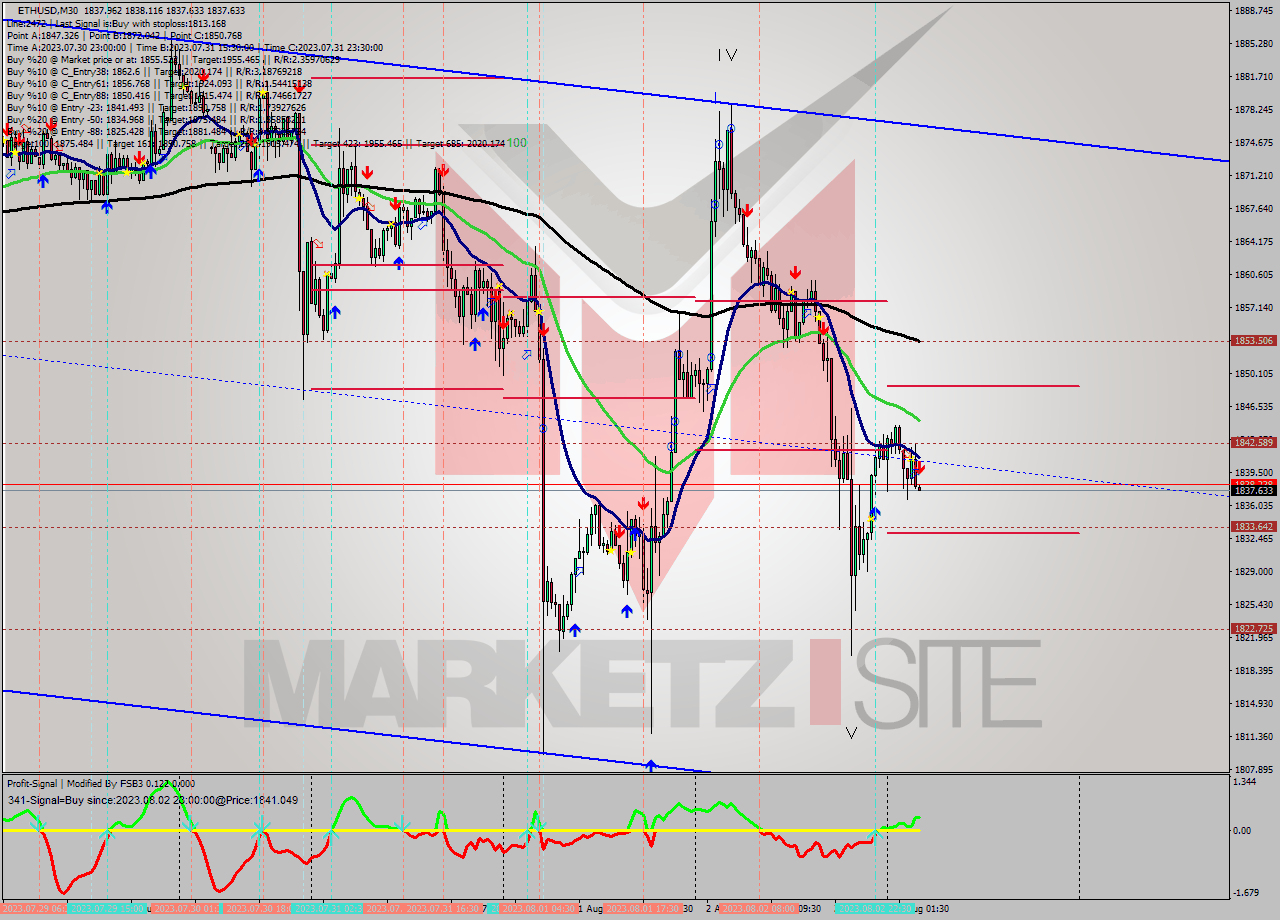 ETHUSD M30 Signal