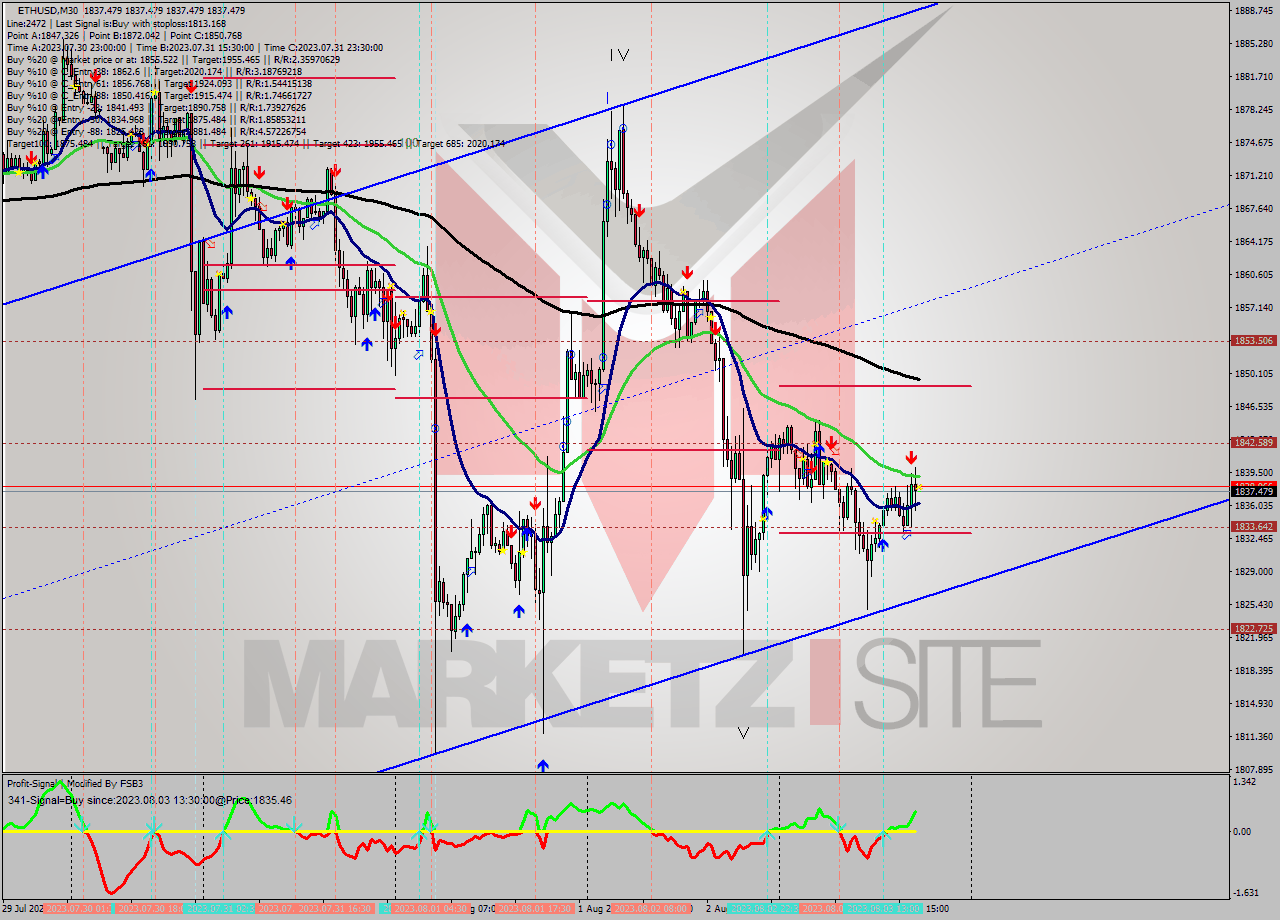 ETHUSD M30 Signal
