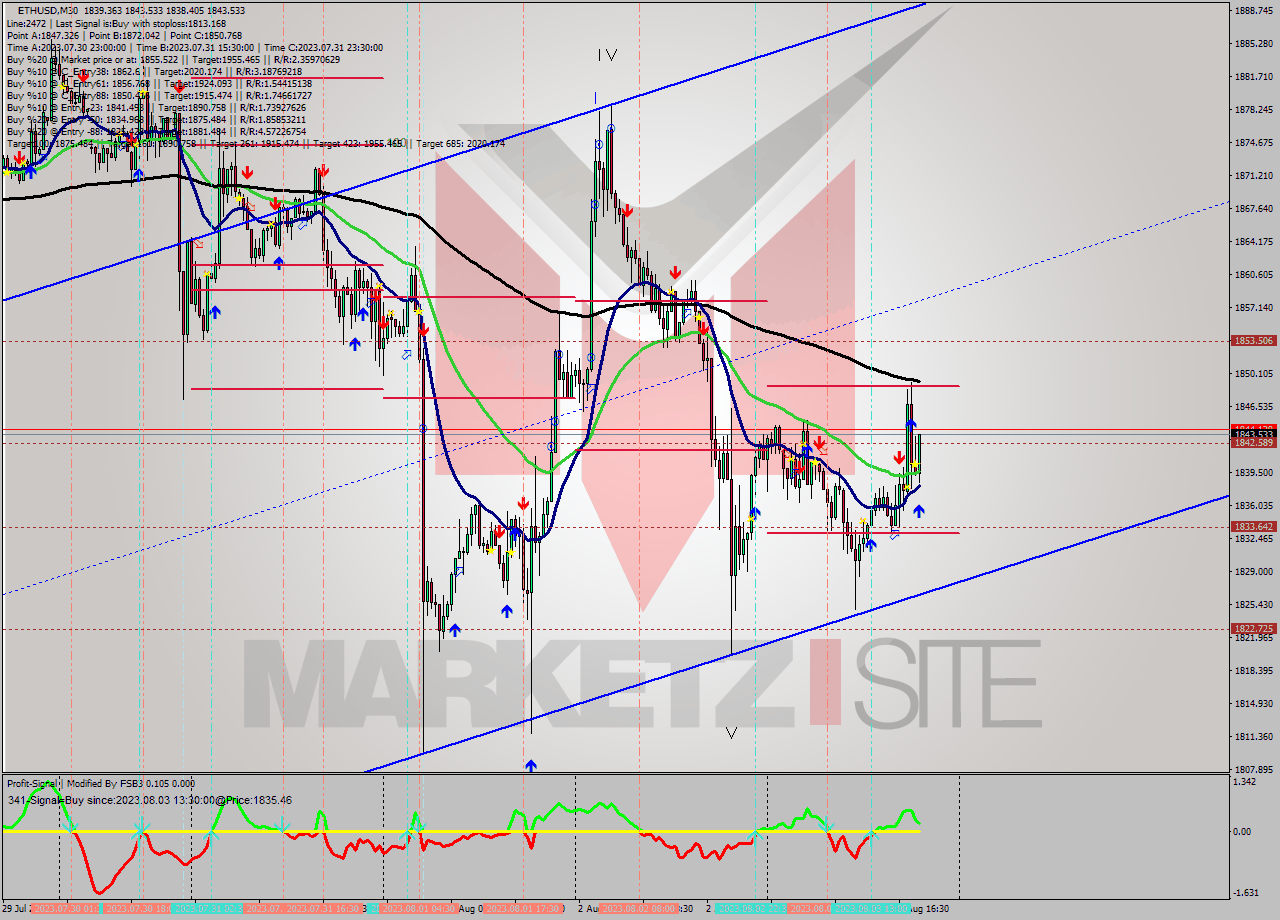 ETHUSD M30 Signal