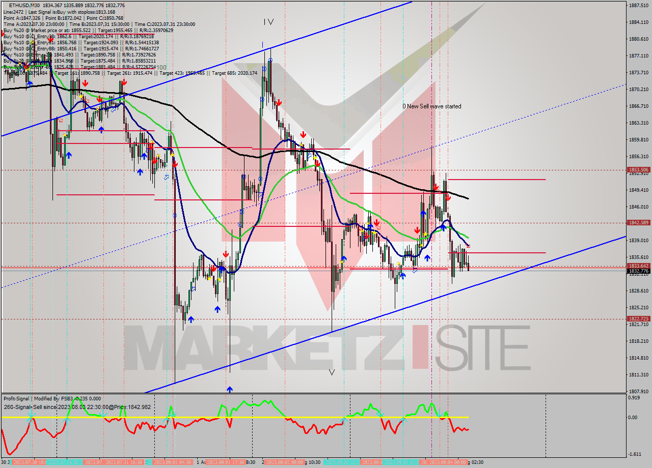 ETHUSD M30 Signal