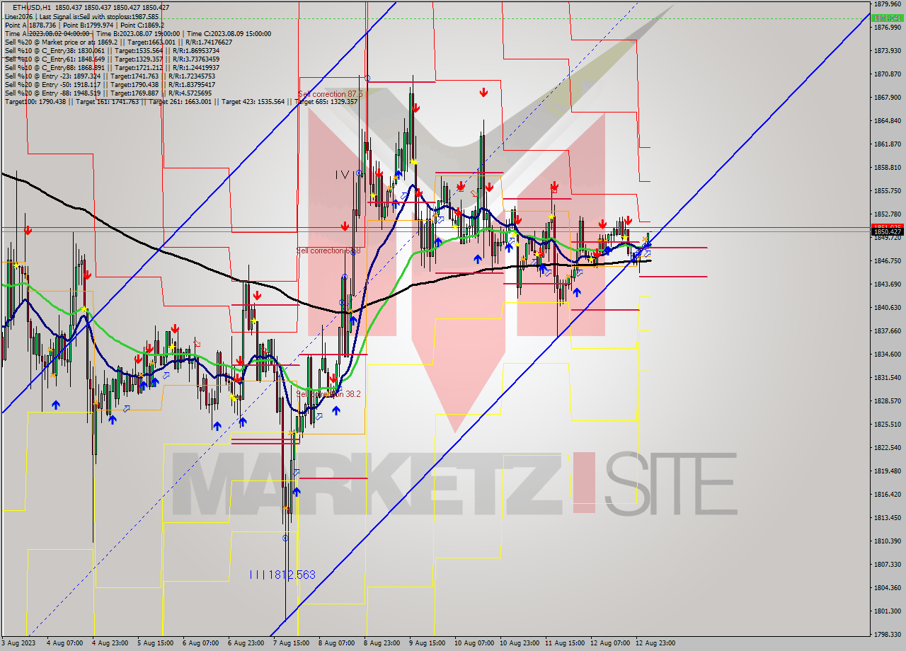 ETHUSD H1 Analysis ETHUSD H1 Signal