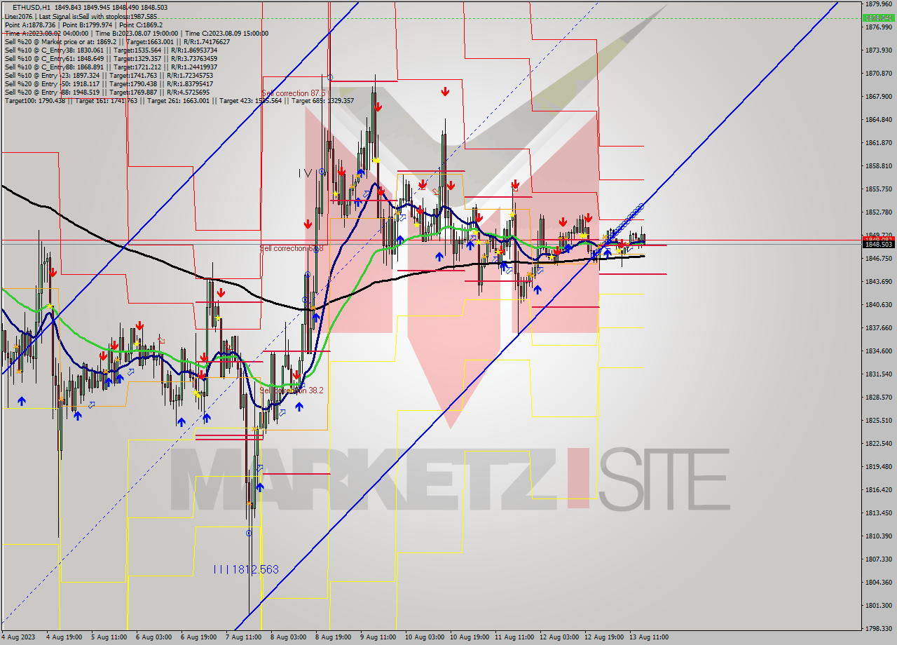 ETHUSD H1 Analysis ETHUSD H1 Signal