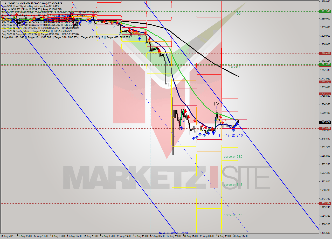 ETHUSD H1 Analysis ETHUSD H1 Signal