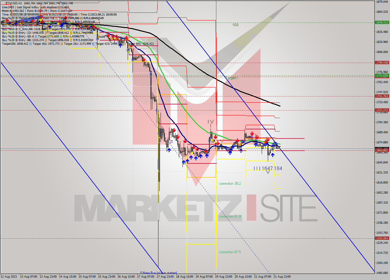 ETHUSD H1 Analysis ETHUSD H1 Signal