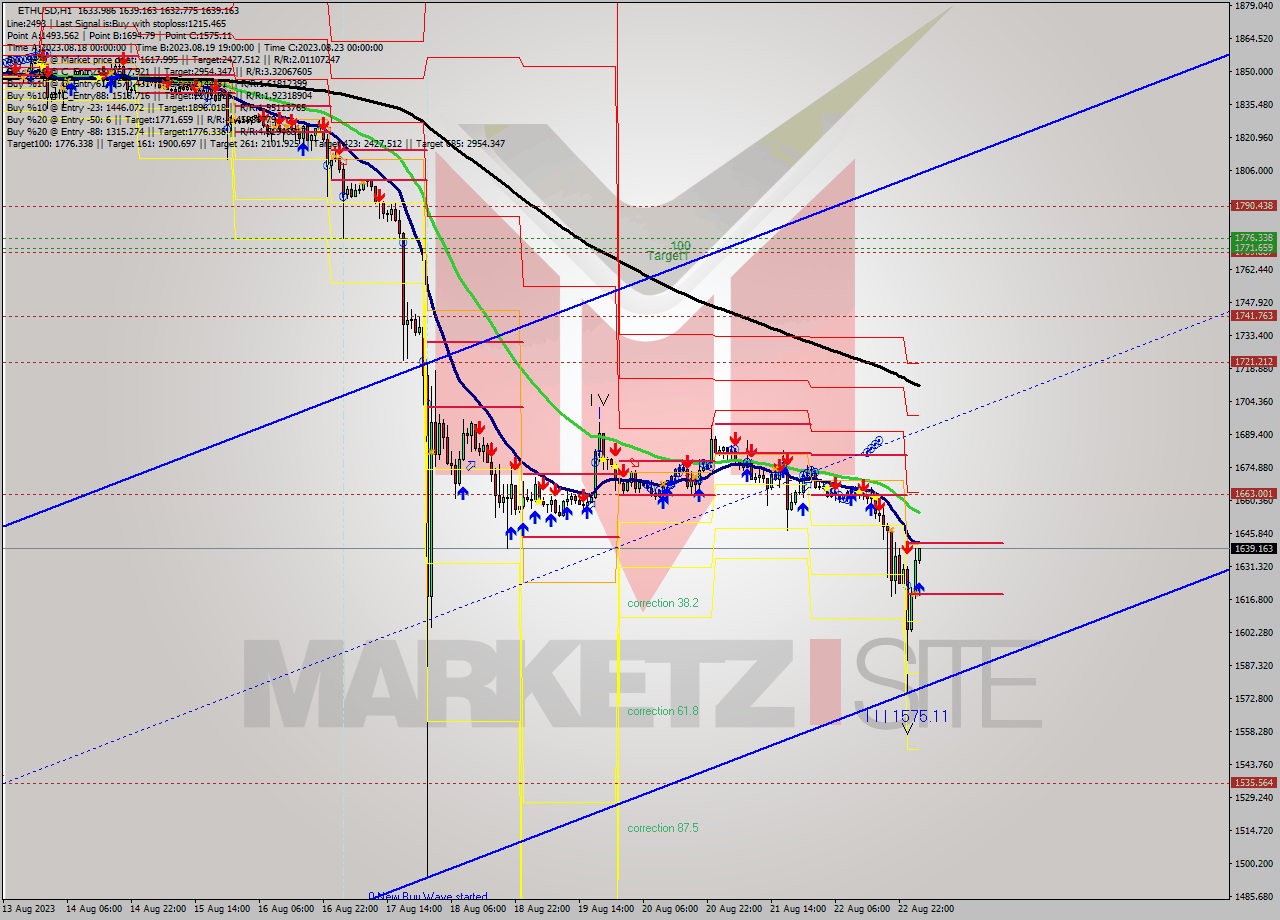 ETHUSD H1 Analysis ETHUSD H1 Signal