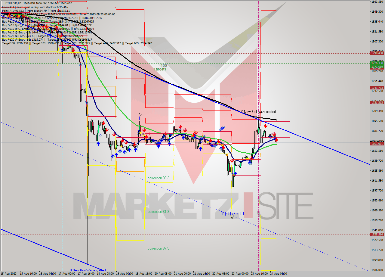 ETHUSD H1 Analysis ETHUSD H1 Signal