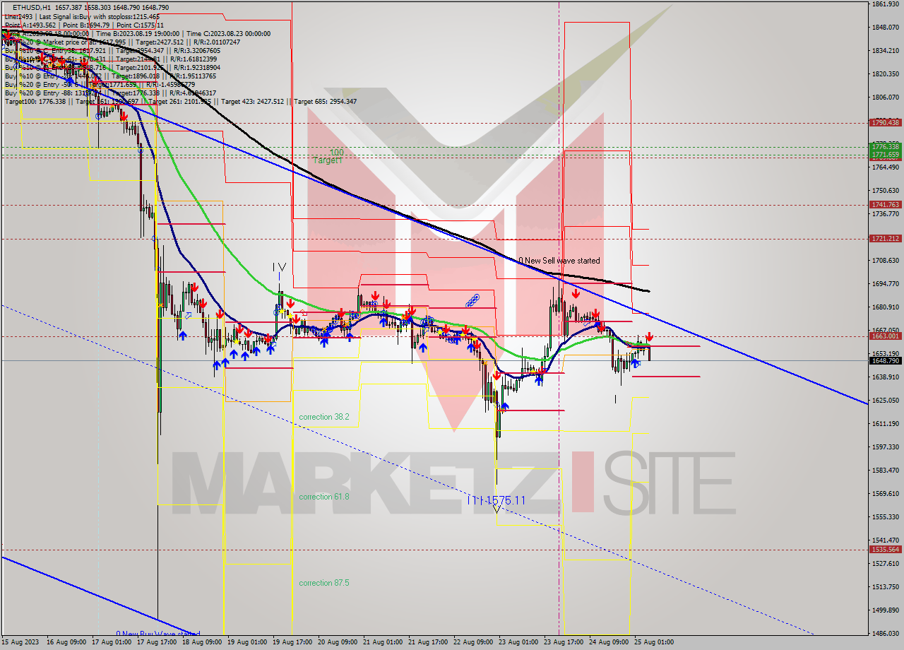 ETHUSD H1 Analysis ETHUSD H1 Signal