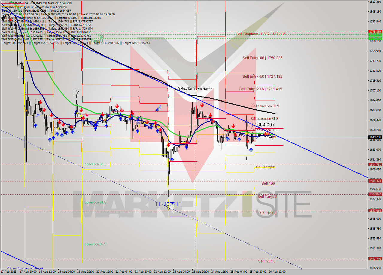 ETHUSD H1 Signal