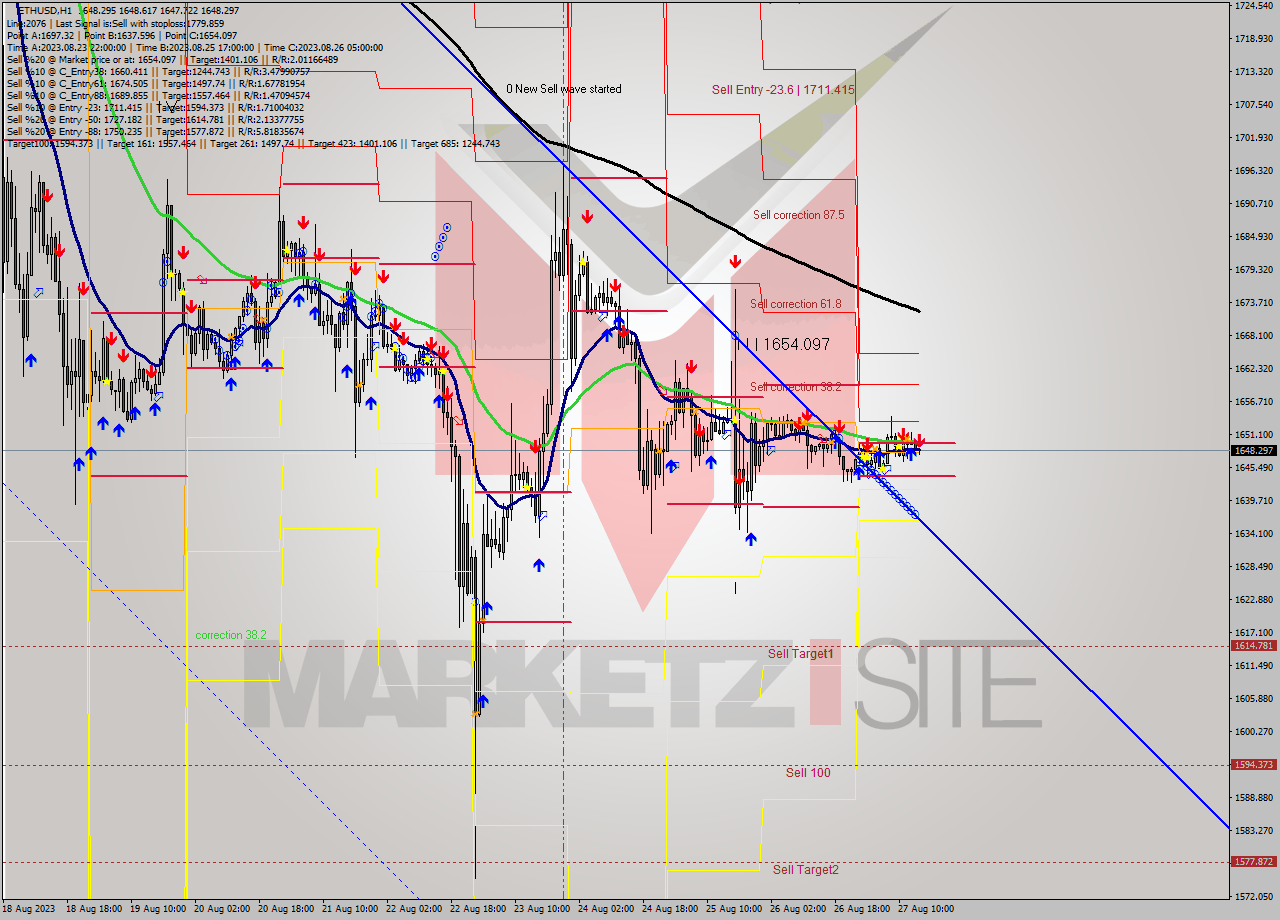 ETHUSD H1 Signal