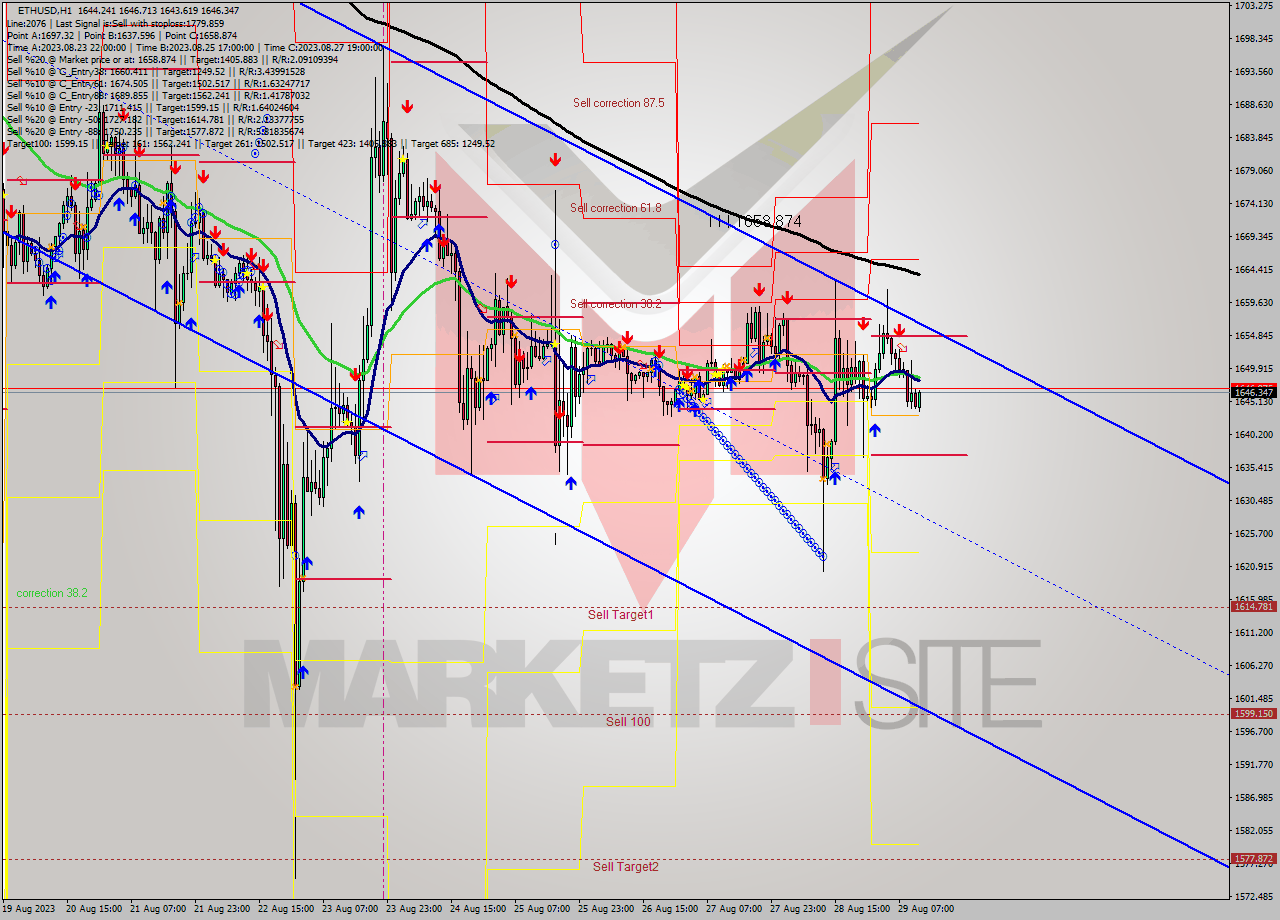 ETHUSD H1 Signal